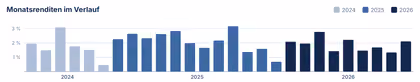 Balkendiagramm der Monatsrenditen der ETF-Arbitrage-Strategie von Juli 2024 bis September 2026, alle Monate positiv