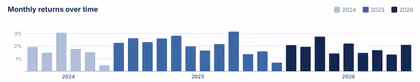 Bar chart of the monthly returns of the ETF Arbitrage Strategy from July 2024 to September 2026, every month positive